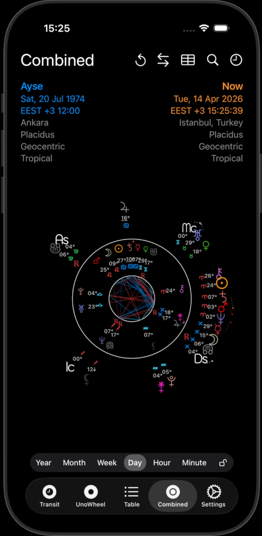 Combined chart view